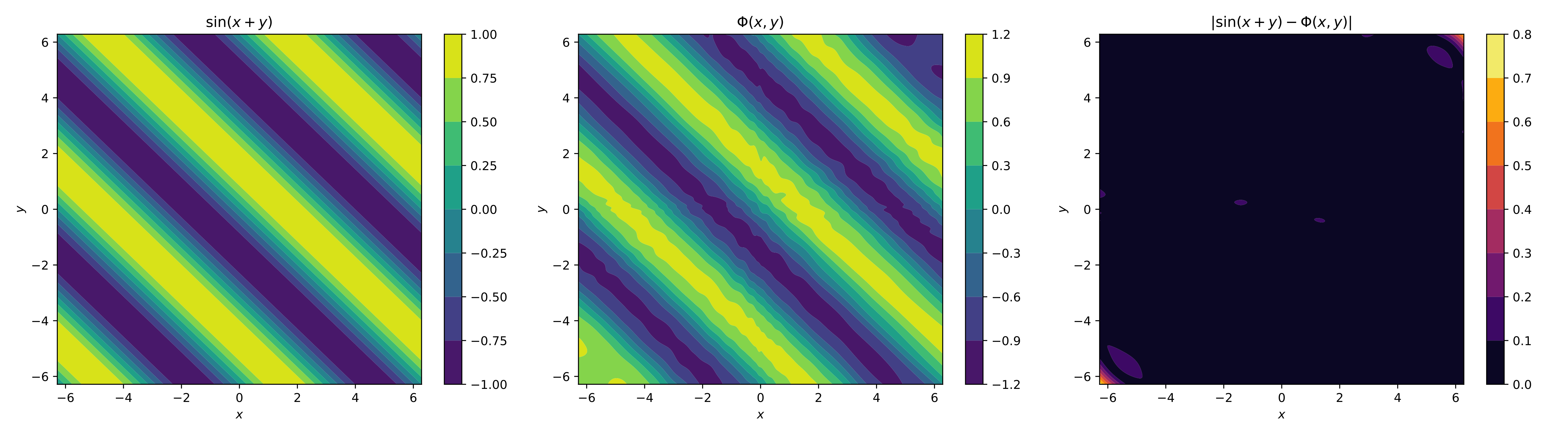 function approximation sin(x+y)