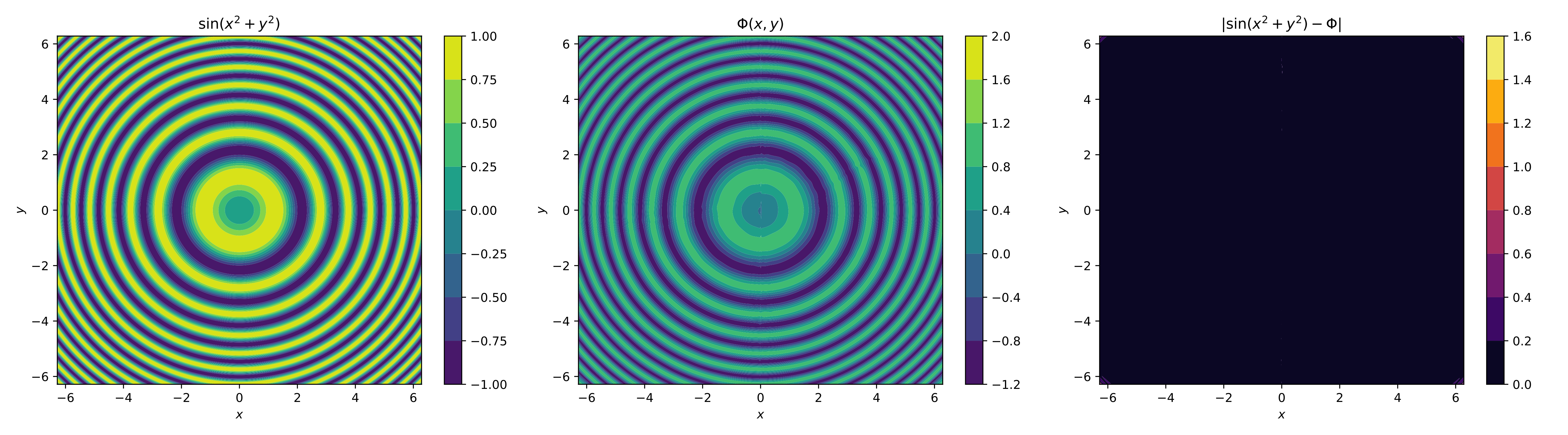 function approximation sin(x+y)
